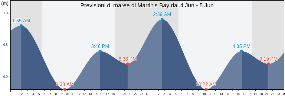 Maree di Martin's Bay, Martinique, Martinique, Martinique