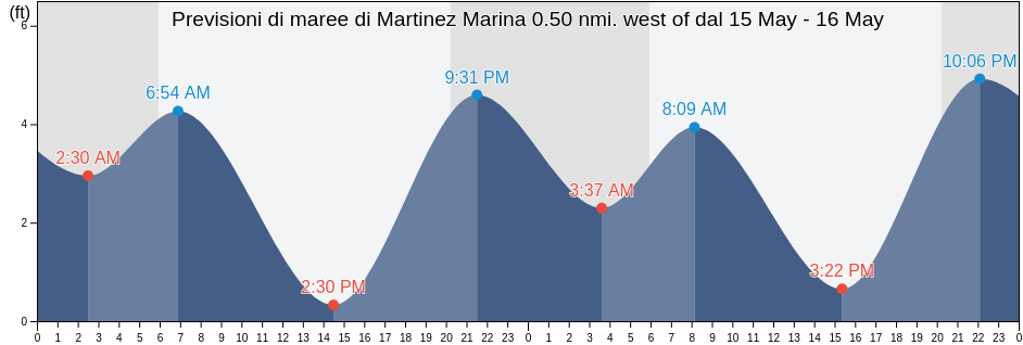 Maree di Martinez Marina 0.50 nmi. west of, Contra Costa County, California, United States