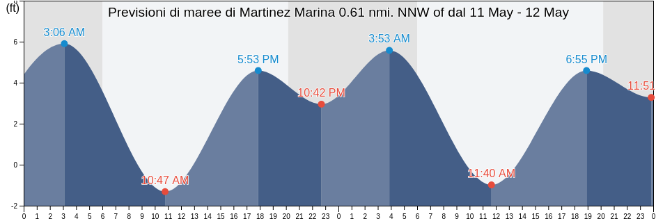 Maree di Martinez Marina 0.61 nmi. NNW of, Contra Costa County, California, United States
