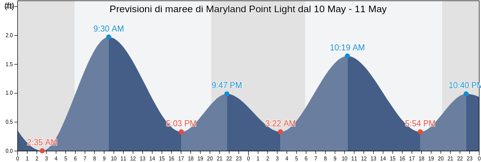 Maree di Maryland Point Light, Howard County, Maryland, United States