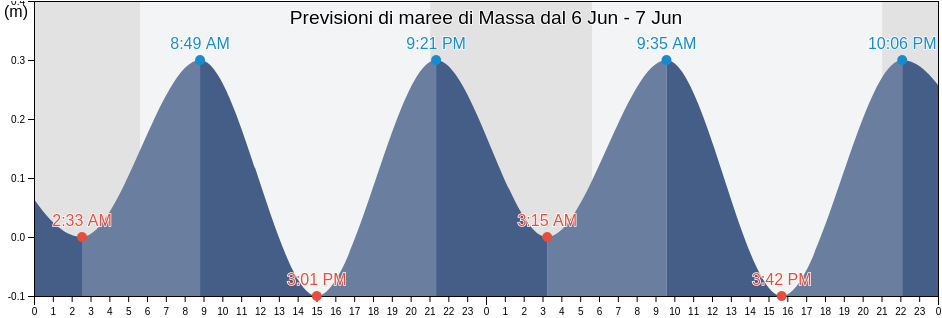 Maree di Massa, Provincia di Massa-Carrara, Tuscany, Italy