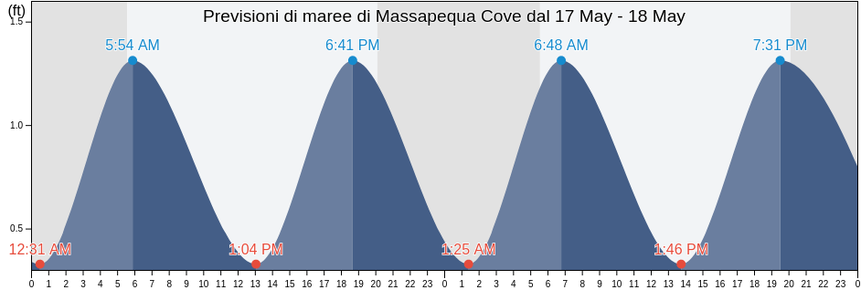 Maree di Massapequa Cove, Nassau County, New York, United States