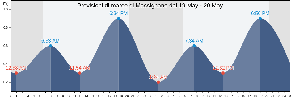 Maree di Massignano, Provincia di Ascoli Piceno, The Marches, Italy