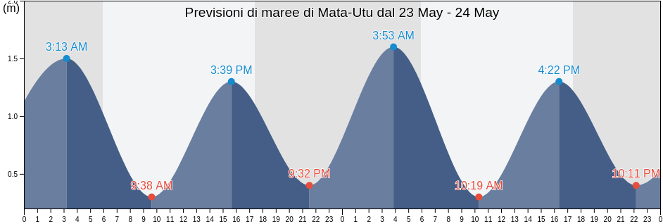 Maree di Mata-Utu, Uvea, Wallis and Futuna