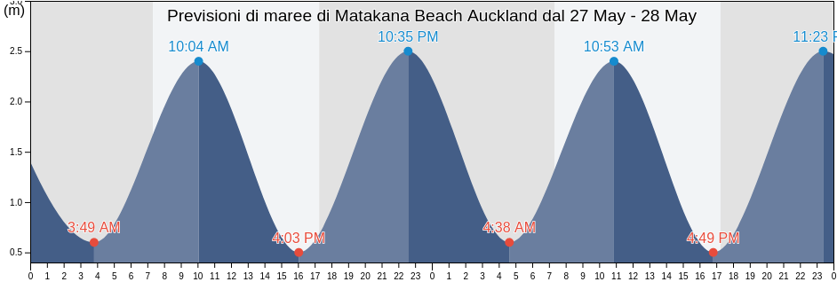 Maree di Matakana Beach Auckland, Auckland, Auckland, New Zealand