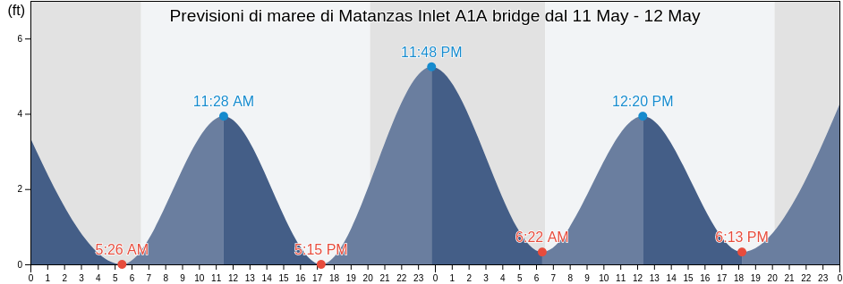 Maree di Matanzas Inlet A1A bridge, Flagler County, Florida, United States