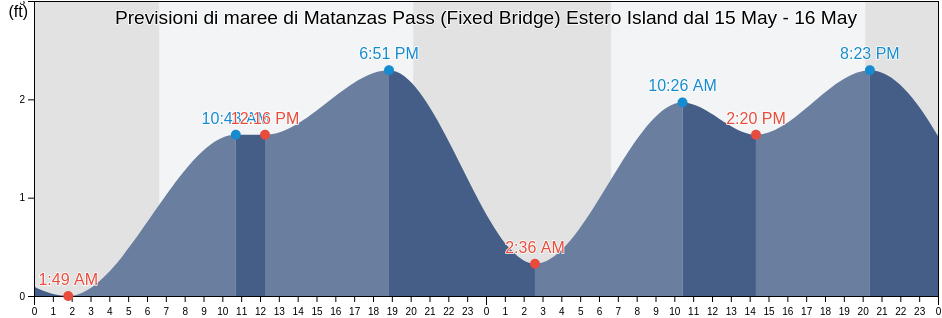 Maree di Matanzas Pass (Fixed Bridge) Estero Island, Lee County, Florida, United States
