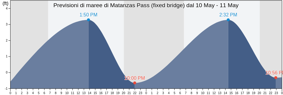 Maree di Matanzas Pass (fixed bridge), Lee County, Florida, United States
