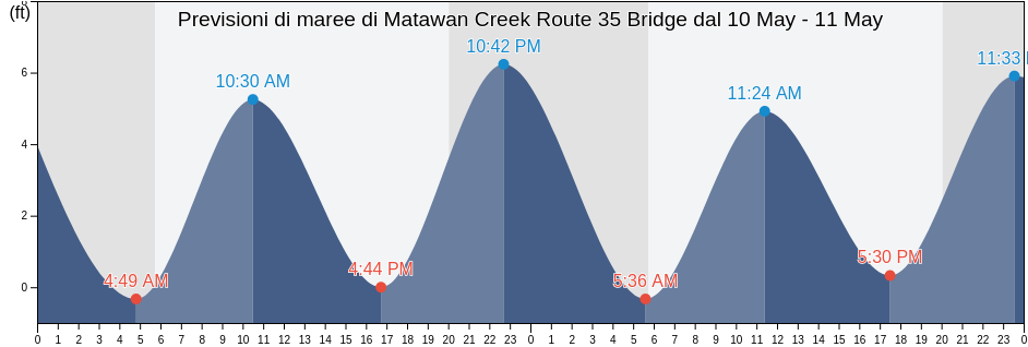 Maree di Matawan Creek Route 35 Bridge, Middlesex County, New Jersey, United States