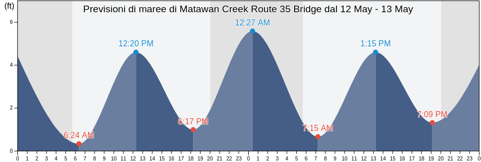 Maree di Matawan Creek Route 35 Bridge, Middlesex County, New Jersey, United States