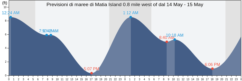 Maree di Matia Island 0.8 mile west of, San Juan County, Washington, United States
