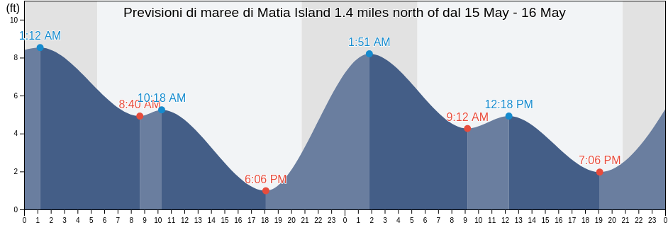 Maree di Matia Island 1.4 miles north of, San Juan County, Washington, United States