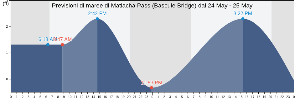 Maree di Matlacha Pass (Bascule Bridge), Lee County, Florida, United States