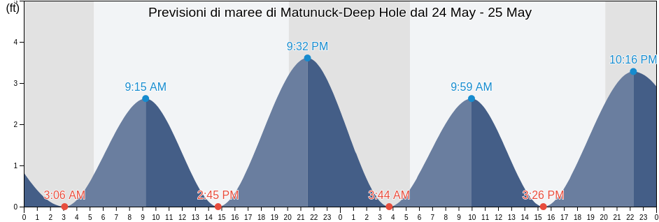 Maree di Matunuck-Deep Hole, Washington County, Rhode Island, United States
