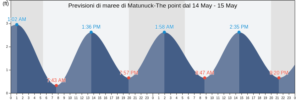Maree di Matunuck-The point, Washington County, Rhode Island, United States