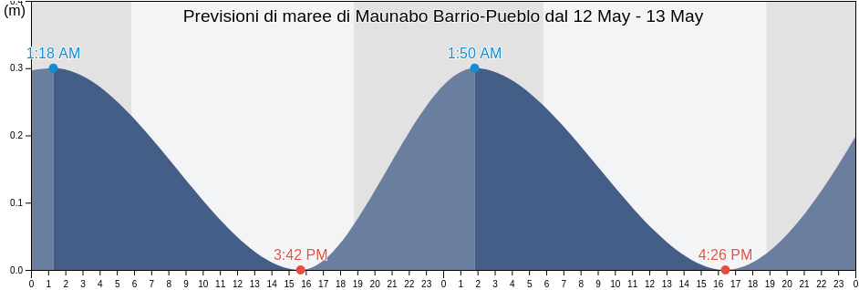 Maree di Maunabo Barrio-Pueblo, Maunabo, Puerto Rico
