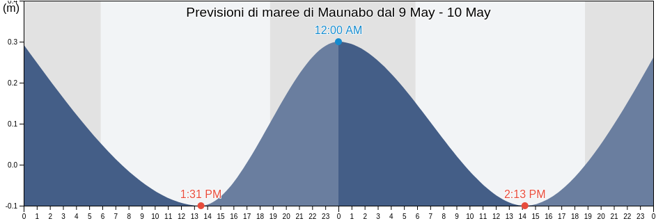 Maree di Maunabo, Maunabo Barrio-Pueblo, Maunabo, Puerto Rico