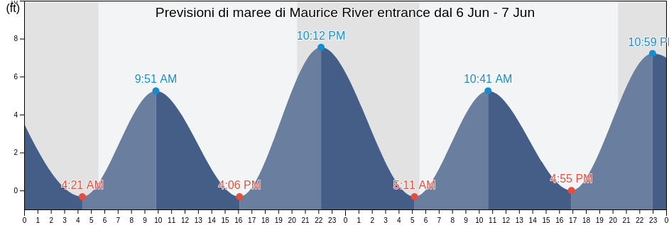 Maree di Maurice River entrance, Cumberland County, New Jersey, United States