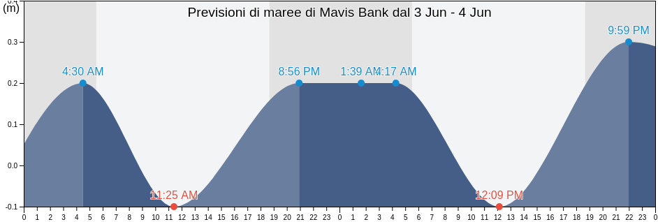 Maree di Mavis Bank, Mavis Bank, St. Andrew, Jamaica