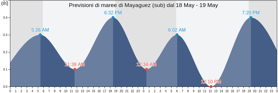 Maree di Mayaguez (sub), Algarrobos Barrio, Mayagüez, Puerto Rico