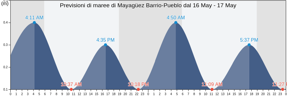 Maree di Mayagüez Barrio-Pueblo, Mayagüez, Puerto Rico