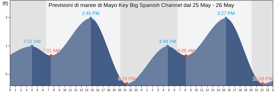 Maree di Mayo Key Big Spanish Channel, Monroe County, Florida, United States