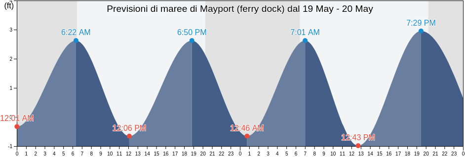 Maree di Mayport (ferry dock), Duval County, Florida, United States