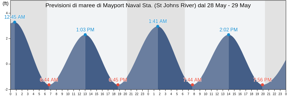 Maree di Mayport Naval Sta. (St Johns River), Duval County, Florida, United States