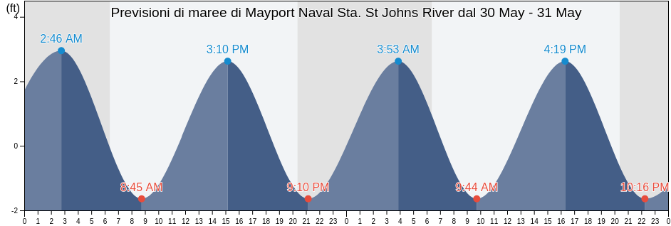 Maree di Mayport Naval Sta. St Johns River, Duval County, Florida, United States