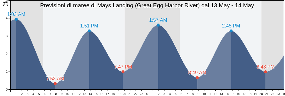 Maree di Mays Landing (Great Egg Harbor River), Atlantic County, New Jersey, United States