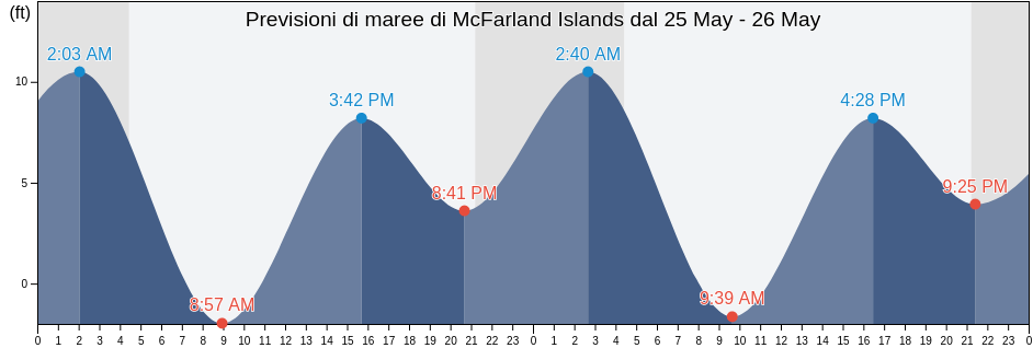 Maree di McFarland Islands, Prince of Wales-Hyder Census Area, Alaska, United States