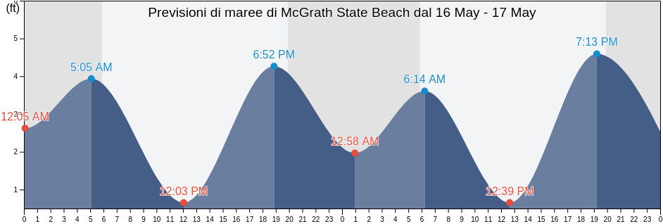Maree di McGrath State Beach, Ventura County, California, United States