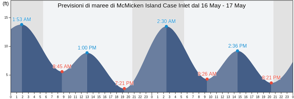 Maree di McMicken Island Case Inlet, Mason County, Washington, United States