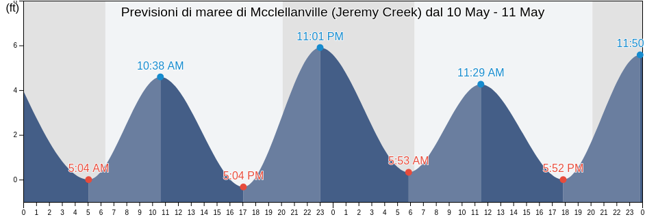 Maree di Mcclellanville (Jeremy Creek), Georgetown County, South Carolina, United States