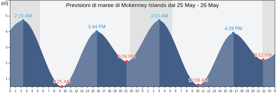 Maree di Mckenney Islands, Central Coast Regional District, British Columbia, Canada
