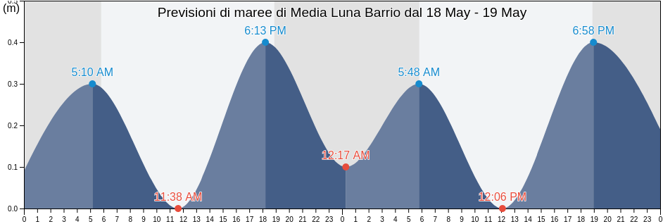 Maree di Media Luna Barrio, Toa Baja, Puerto Rico