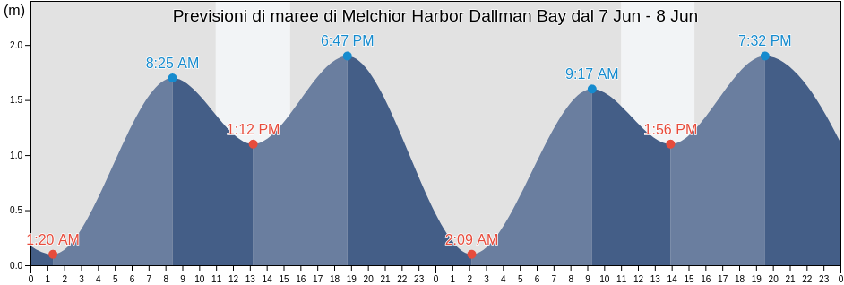 Maree di Melchior Harbor Dallman Bay, Departamento de Ushuaia, Tierra del Fuego, Argentina