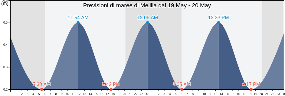 Maree di Melilla, Melilla, Melilla, Spain