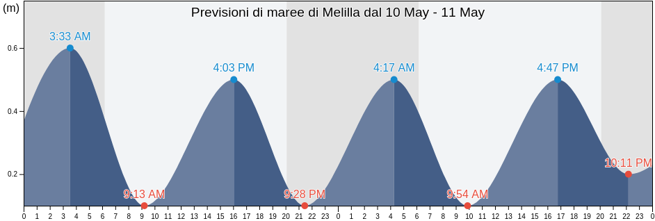 Maree di Melilla, Melilla, Spain