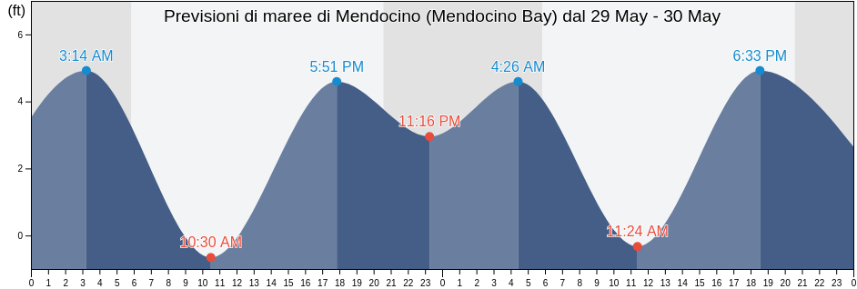 Maree di Mendocino (Mendocino Bay), Mendocino County, California, United States