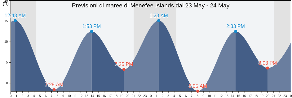 Maree di Menefee Islands, Prince of Wales-Hyder Census Area, Alaska, United States