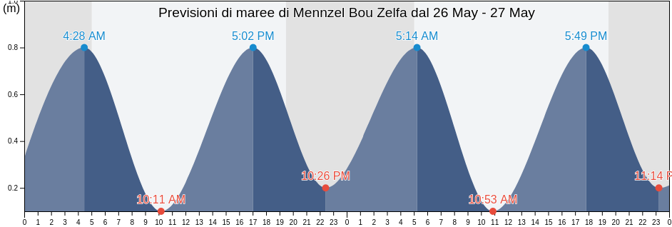 Maree di Mennzel Bou Zelfa, Menzel Bouzelfa, Nābul, Tunisia