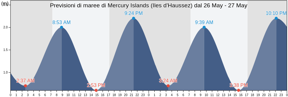 Maree di Mercury Islands (Iles d'Haussez), Auckland, New Zealand