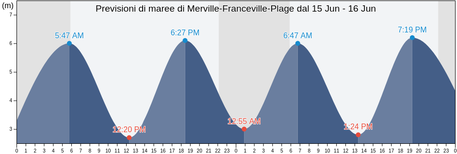 Maree di Merville-Franceville-Plage, Calvados, Normandy, France