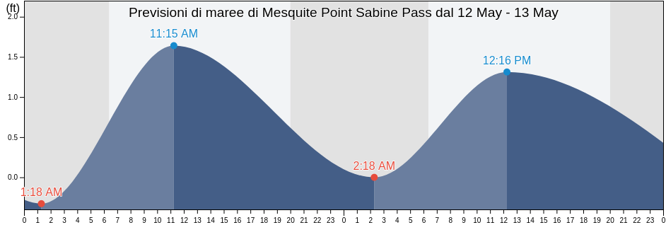 Maree di Mesquite Point Sabine Pass, Jefferson County, Texas, United States