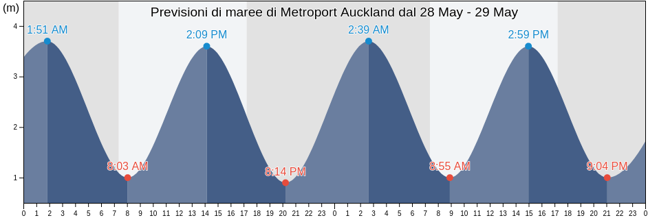 Maree di Metroport Auckland, Auckland, Auckland, New Zealand