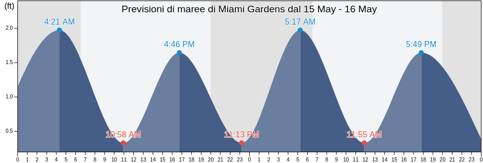 Maree di Miami Gardens, Miami-Dade County, Florida, United States