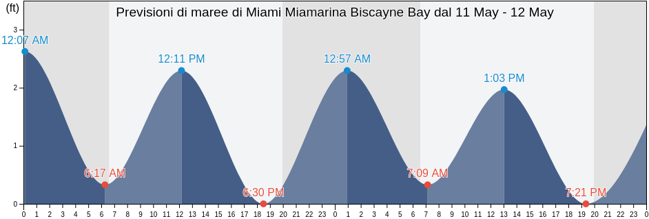 Maree di Miami Miamarina Biscayne Bay, Broward County, Florida, United States