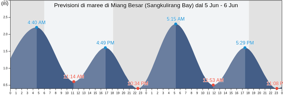 Maree di Miang Besar (Sangkulirang Bay), Kota Bontang, East Kalimantan, Indonesia