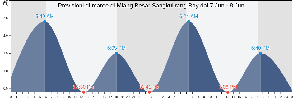 Maree di Miang Besar Sangkulirang Bay, Kota Bontang, East Kalimantan, Indonesia